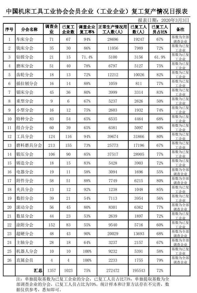 復(fù)工“加速度” 超過9成超硬企業(yè)復(fù)工復(fù)產(chǎn)