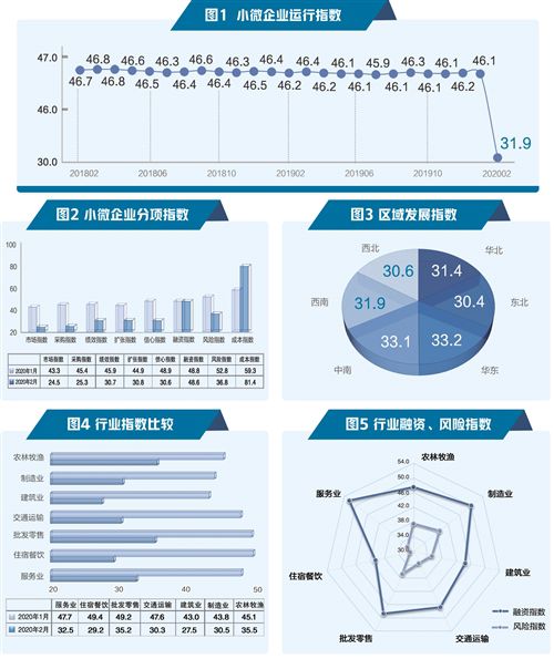 2月小微企業運行指數:受疫情影響 業績不同程度下降 