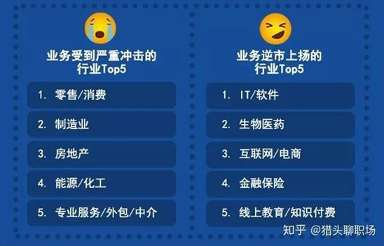 疫情之下，業務受到嚴重沖擊，制造業排名第二，職場人求職動態有哪些？