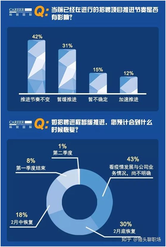 疫情之下，業務受到嚴重沖擊，制造業排名第二，職場人求職動態有哪些？