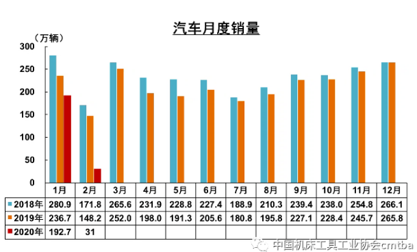 疫情影響下 2月汽車產(chǎn)銷量環(huán)同比大幅下降八成左右
