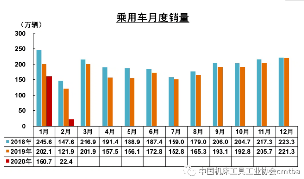 疫情影響下 2月汽車產(chǎn)銷量環(huán)同比大幅下降八成左右