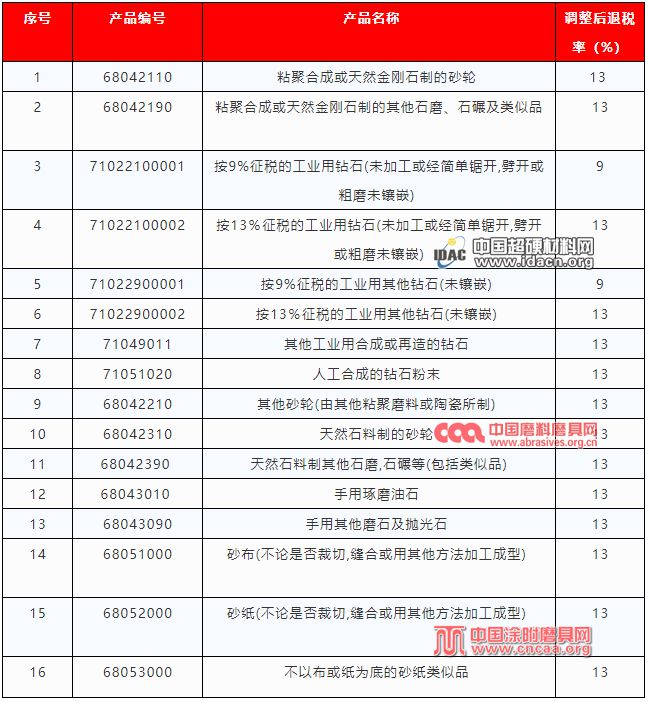 最全！超硬材料、磨料磨具提高出口退稅率的產品清單