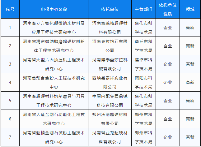 名單公布！河南省將建設七個超硬材料工程技術研究中心