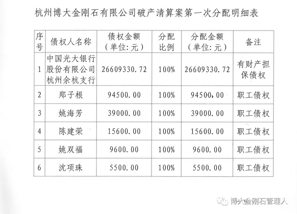 涉及多家超硬材料企業 杭州博大金剛石破產財產分配明細公布
