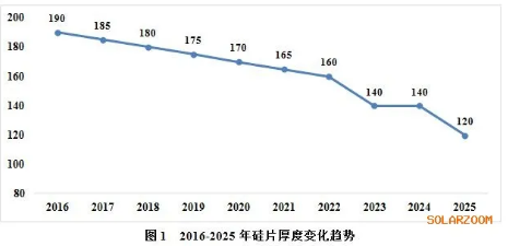 單晶硅片切割技術(shù)發(fā)展趨勢(shì)分析