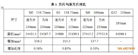 單晶硅片切割技術(shù)發(fā)展趨勢(shì)分析