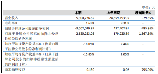 人造金剛石原材料供應商——博海新材2019年虧損300萬