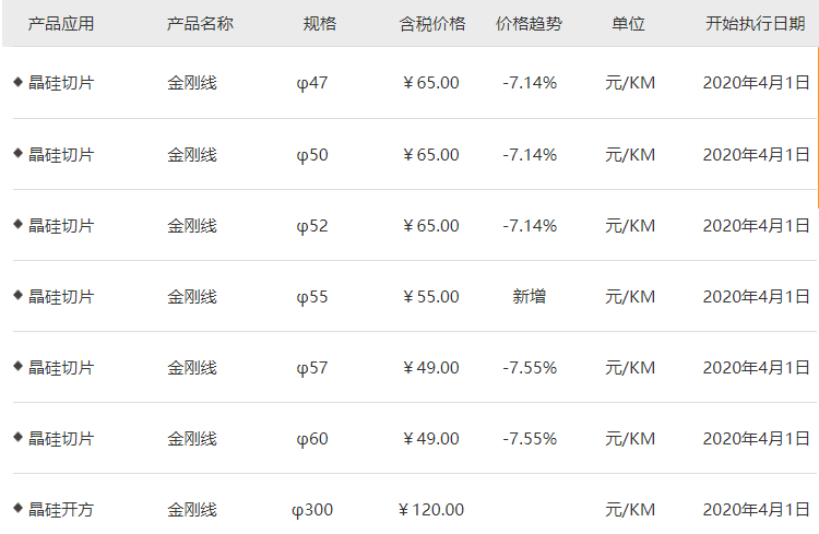 價格戰還是技術革新？美暢新材下調金剛石線價格