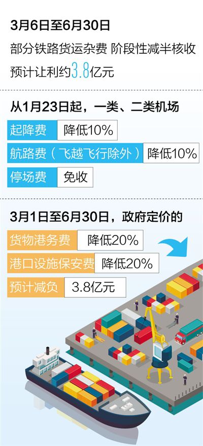 多部門出臺一系列硬核措施，紓解物流企業難點痛點