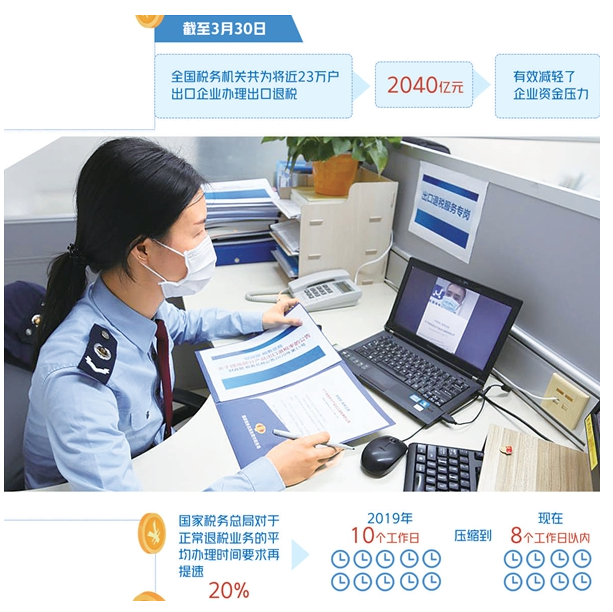 出口退稅調整效果如何? 能解企業(yè)"近渴"