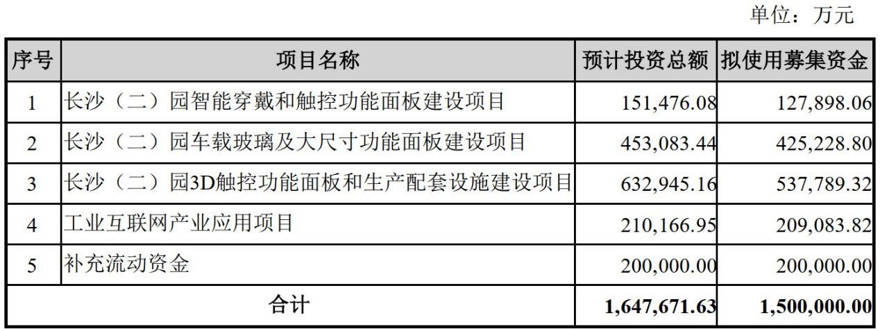 藍思科技推150億定增預案 背后隱患重重