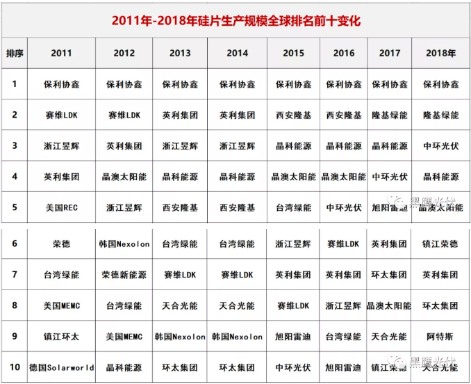 光伏擴產 晶硅競爭格局將發生巨大變化