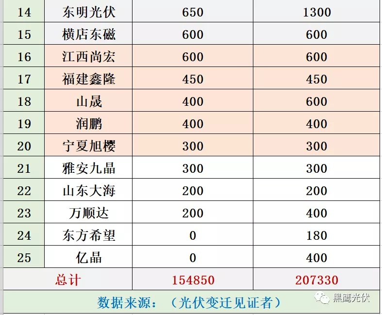 光伏擴產 晶硅競爭格局將發生巨大變化
