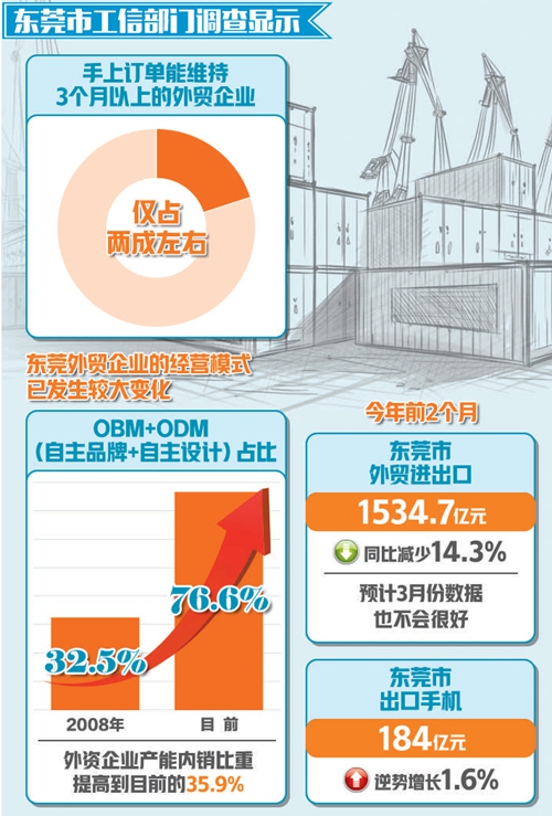 【一線調(diào)查】外貿(mào)企業(yè)如何應(yīng)對“訂單荒”