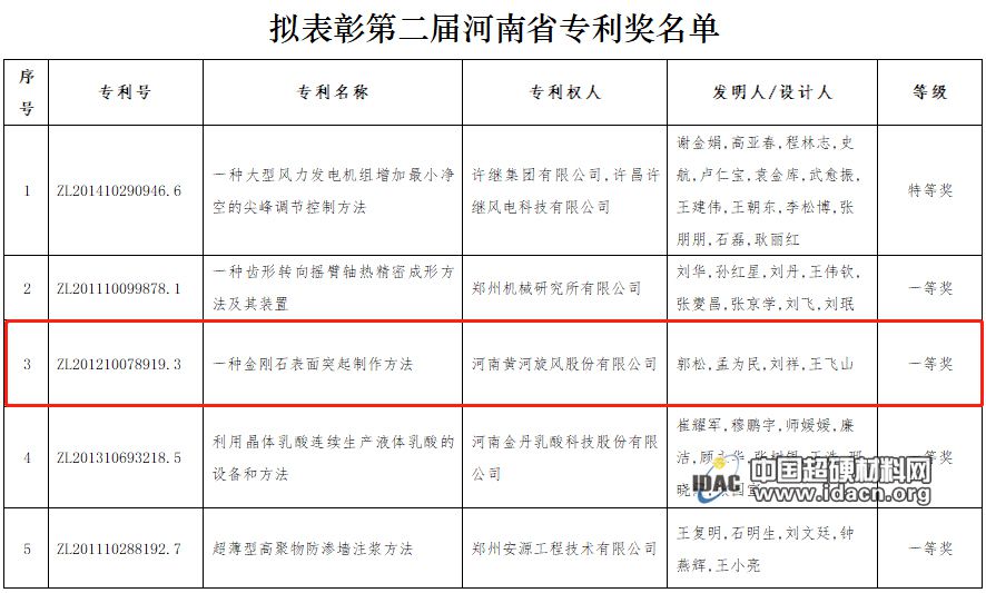 黃河旋風(fēng)獲一等獎(jiǎng)！第二屆河南省專利獎(jiǎng)公示