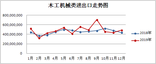 1-2月我國木工機械、人造板機械出口同比大幅下降