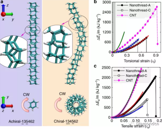 科學家研發(fā)金剛石納米線束儲能系統(tǒng)  可用作電力傳輸線