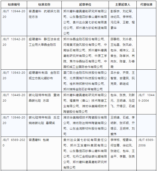 13項磨料磨具領(lǐng)域行業(yè)標(biāo)準(zhǔn)發(fā)布，進(jìn)一步完善磨料磨具領(lǐng)域標(biāo)準(zhǔn)體系！