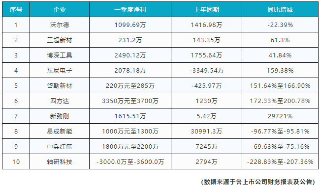 喜憂參半  10家超硬材料企業(yè)一季度財報出爐