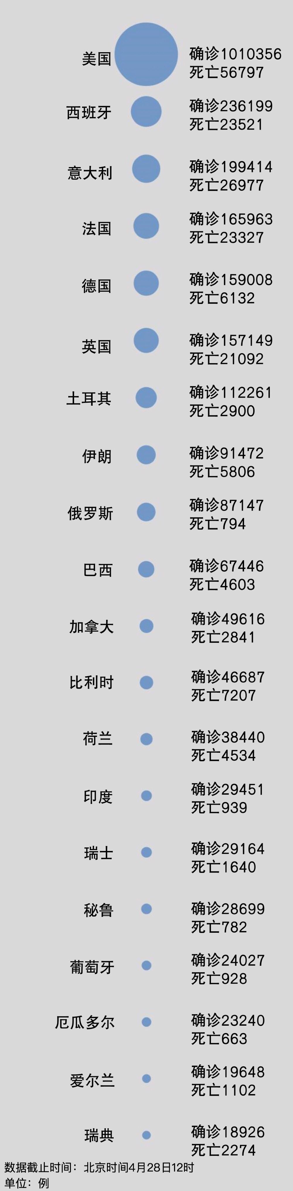 聚焦境外疫情：全球確診307萬美國100萬
