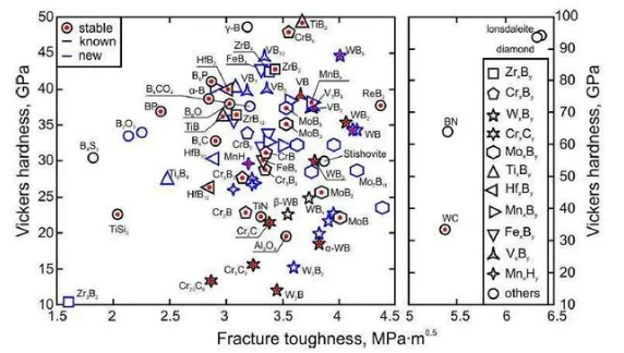 無需高壓、成本更低 科學家發現新型超硬材料