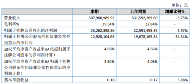 奔朗新材2019年凈利2326.24萬增長2.97% 銷售費用減少