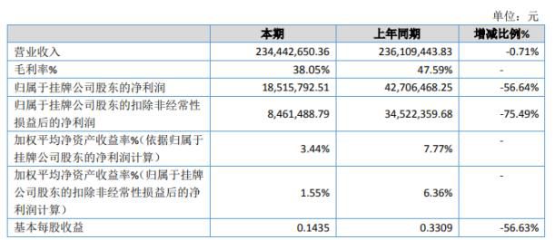 富耐克2019年凈利1851.58萬下滑56.64% 毛利率較高的超硬磨料銷售收入下降