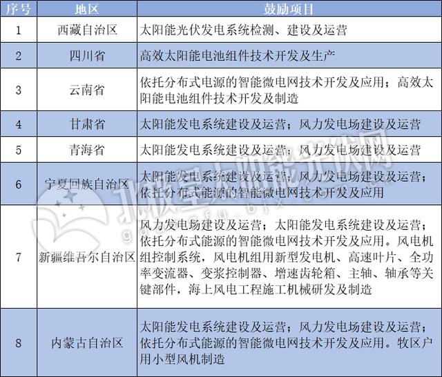 減按15%稅率，延長10年！三部委向光伏、風電等西部大開發(fā)企業(yè)發(fā)送大禮包
