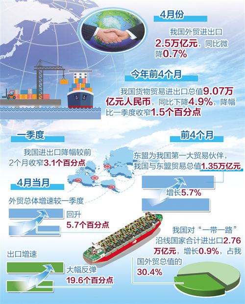 4月出口增速大幅反彈至8.2% 好于市場預期 
