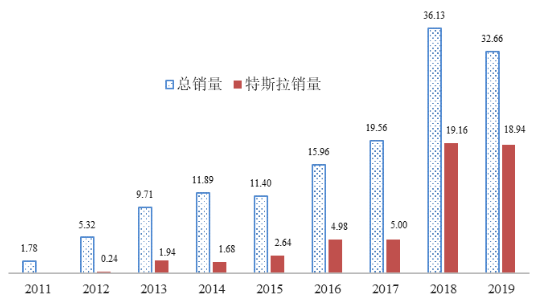 中汽研：美國推動電動汽車發(fā)展的四個啟示