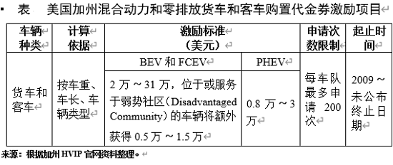 中汽研：美國推動電動汽車發(fā)展的四個啟示