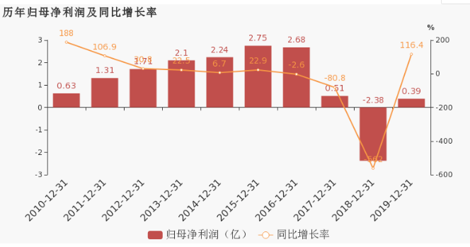 超硬材料營收貢獻大 2019年黃河旋風(fēng)扭虧為盈