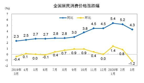 4月CPI今日公布 漲幅或縮窄 重回"3時代" 