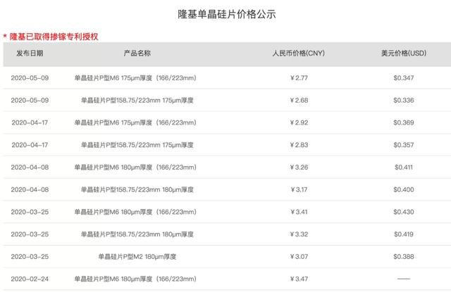 第4次降價！隆基單晶硅片再降0.15元/片