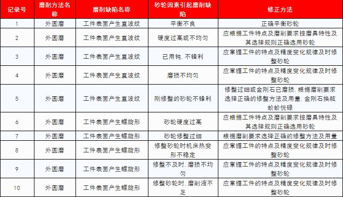 74個磨削的砂輪問題，74個磨削解決方案，這才是真正的干貨！