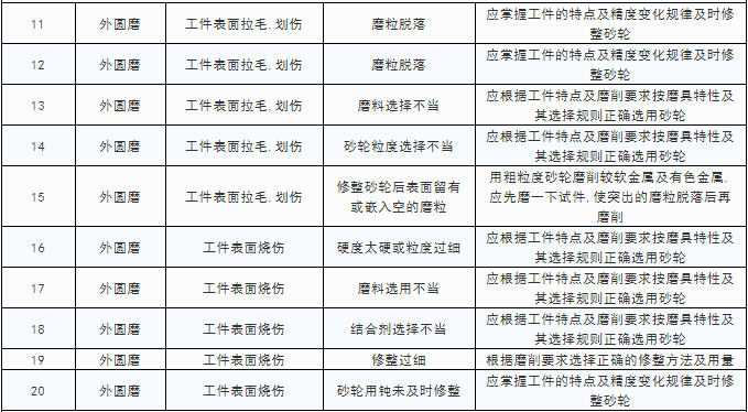 74個磨削的砂輪問題，74個磨削解決方案，這才是真正的干貨！