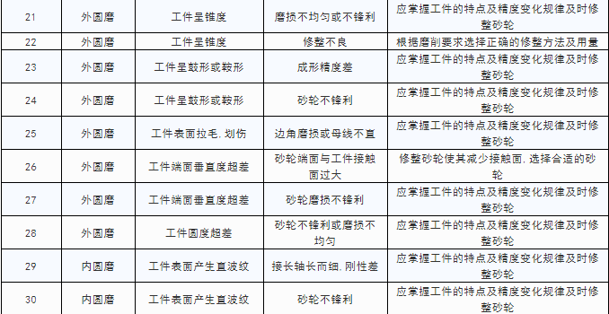 74個磨削的砂輪問題，74個磨削解決方案，這才是真正的干貨！