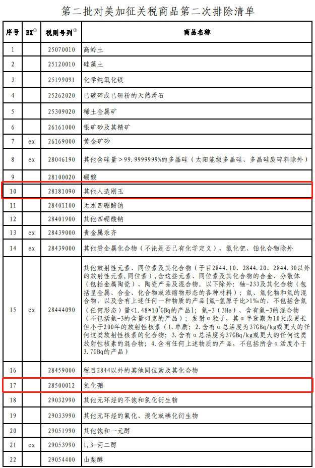 含金剛石砂輪、剛玉！第二批對美加征關稅商品第二次排除清單公布