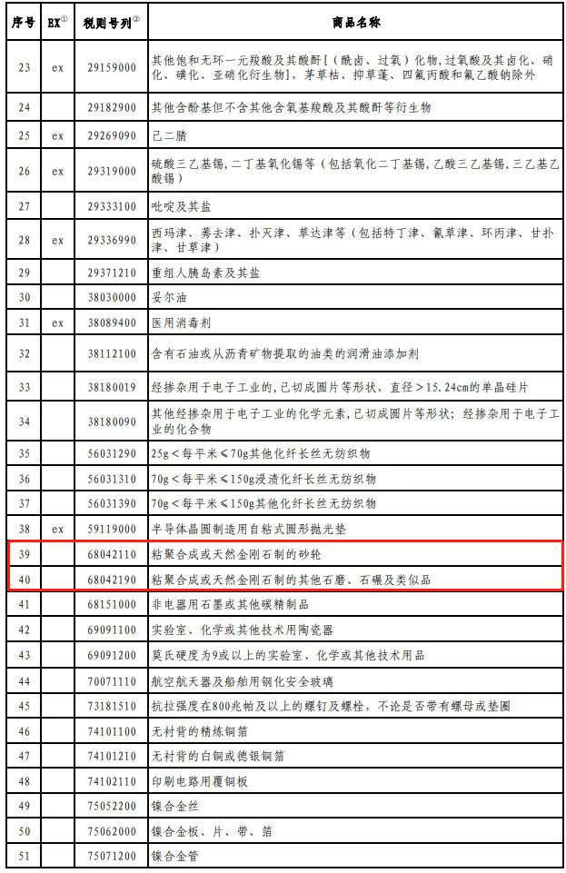 含金剛石砂輪、剛玉！第二批對美加征關稅商品第二次排除清單公布