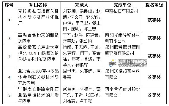 喜訊！多個(gè)超硬材料項(xiàng)目獲2020年河南省科學(xué)技術(shù)獎(jiǎng)提名
