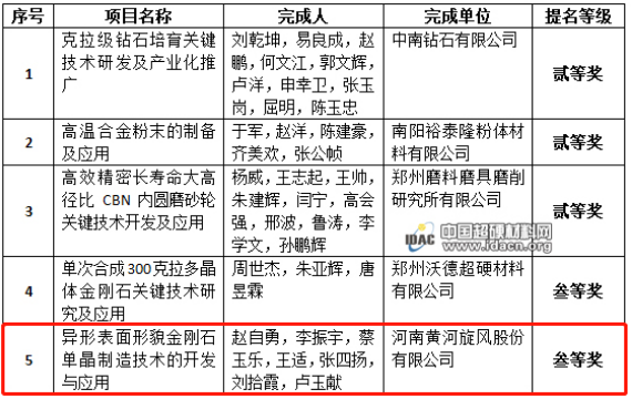 黃河旋風 “異形表面形貌金剛石單晶制造技術的開發與應用” 項目入選2020年度河南省科學技術獎提名！
