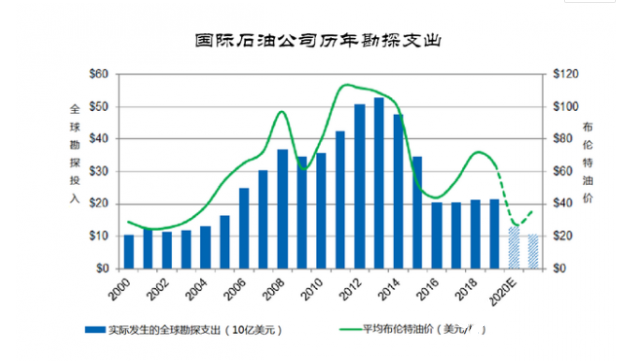 全球油氣開發(fā)斷崖式下跌！自然資源部：放開油氣勘查開采正式實施