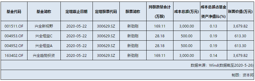 興全基金參與新勁剛定增認購