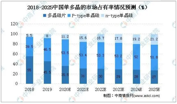 2020年中國單晶硅市場(chǎng)現(xiàn)狀及發(fā)展趨勢(shì)預(yù)測(cè)分析