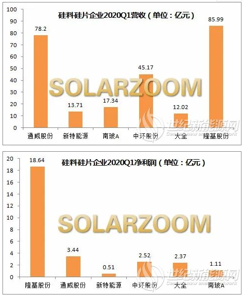 2020Q1光伏企業(yè)財報分析：硅料硅片擴(kuò)產(chǎn)   隆基大全收益翻番