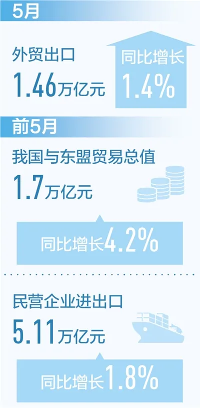 新數據·新看點  外貿出口恢復性增長