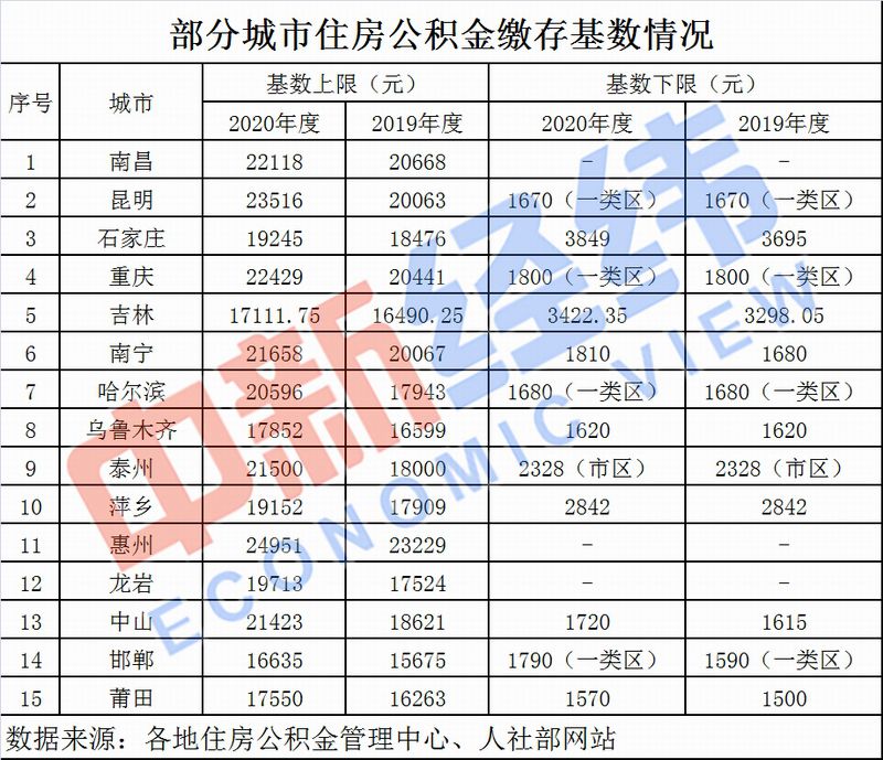 到手工資或變  多地公積金基數將調整 