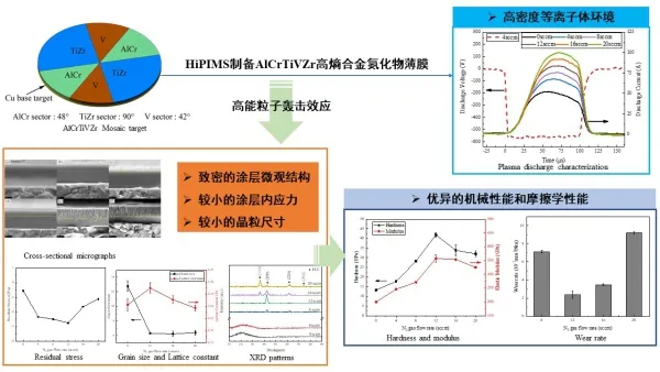 中科院力學(xué)所在超硬高熵合金氮化物薄膜合成研究中獲進(jìn)展