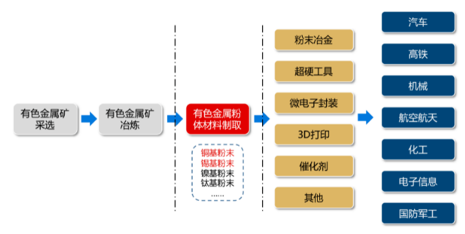 金屬粉體龍頭有研粉末科創板IPO獲受理 最高毛利率產品貢獻率最低